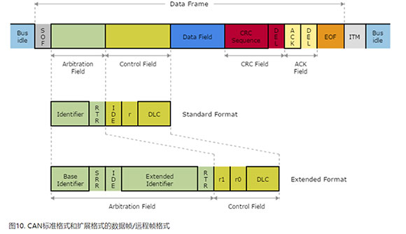 CAN帧格式