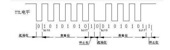 串口通信的传输格式