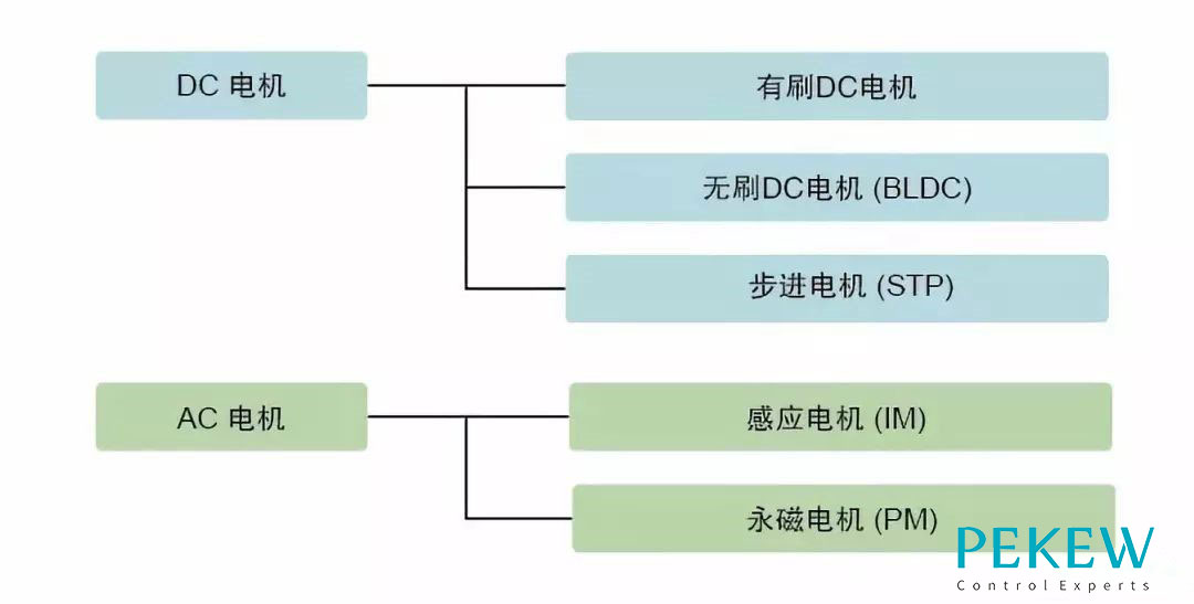 DC电机和AC电机